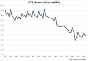 The New York Times' Revenue Since Hiring Paul Krugman